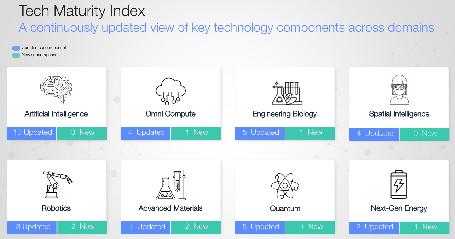 The Tech Maturity Index