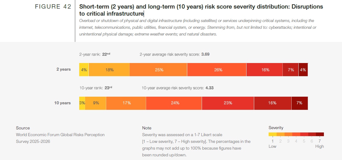 Critical infrastructure: Global Risks Report 2026