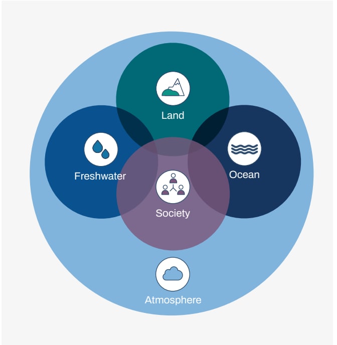 Nature’s four realms – Land, ocean, freshwater and atmosphere