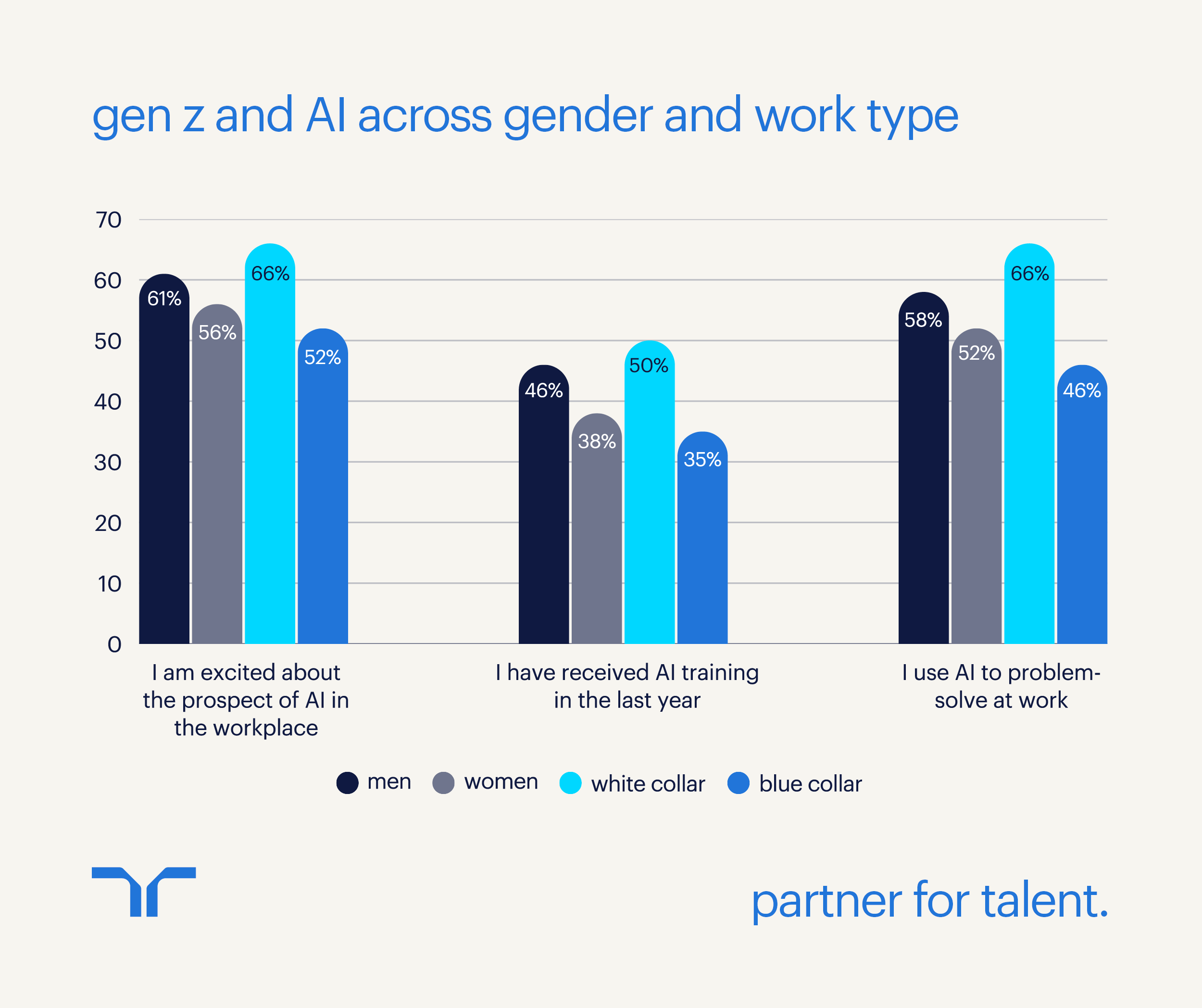 Gen Z men are more likely to have received AI training in work.