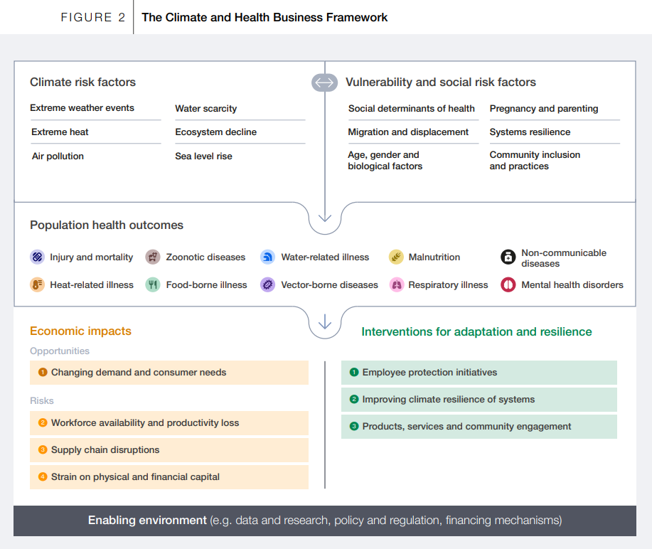 Figure showing the different climate-health risks and how they can be mitigated.