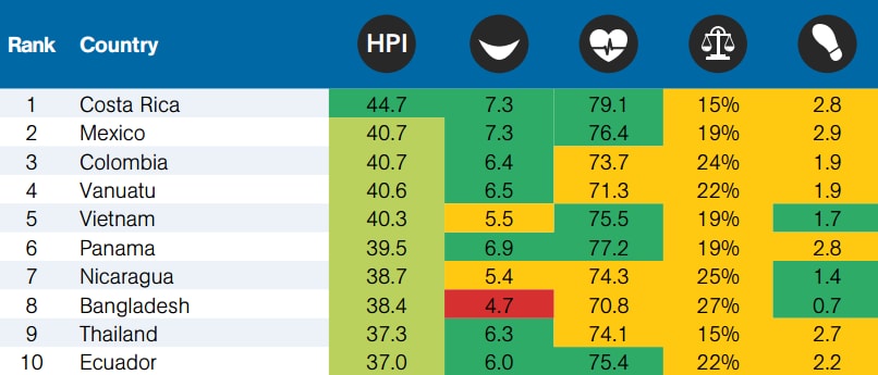       Happy Planet Index: top 10 countries    