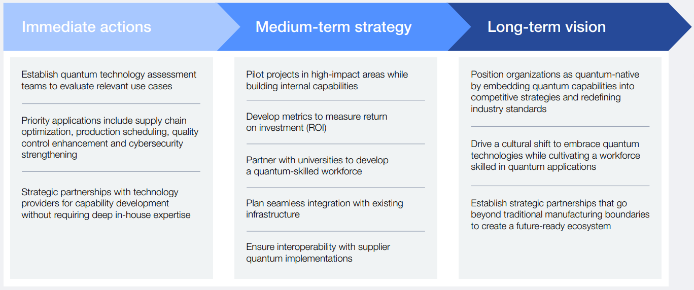 Roadmap for quantum integration in manufacturing and supply chain