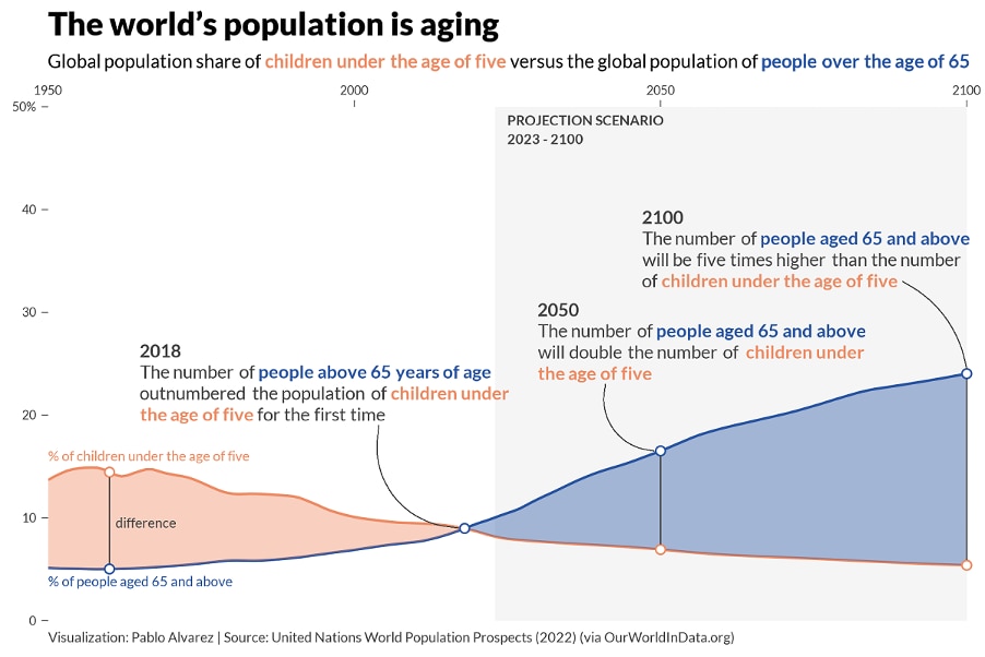 An ageing global population.