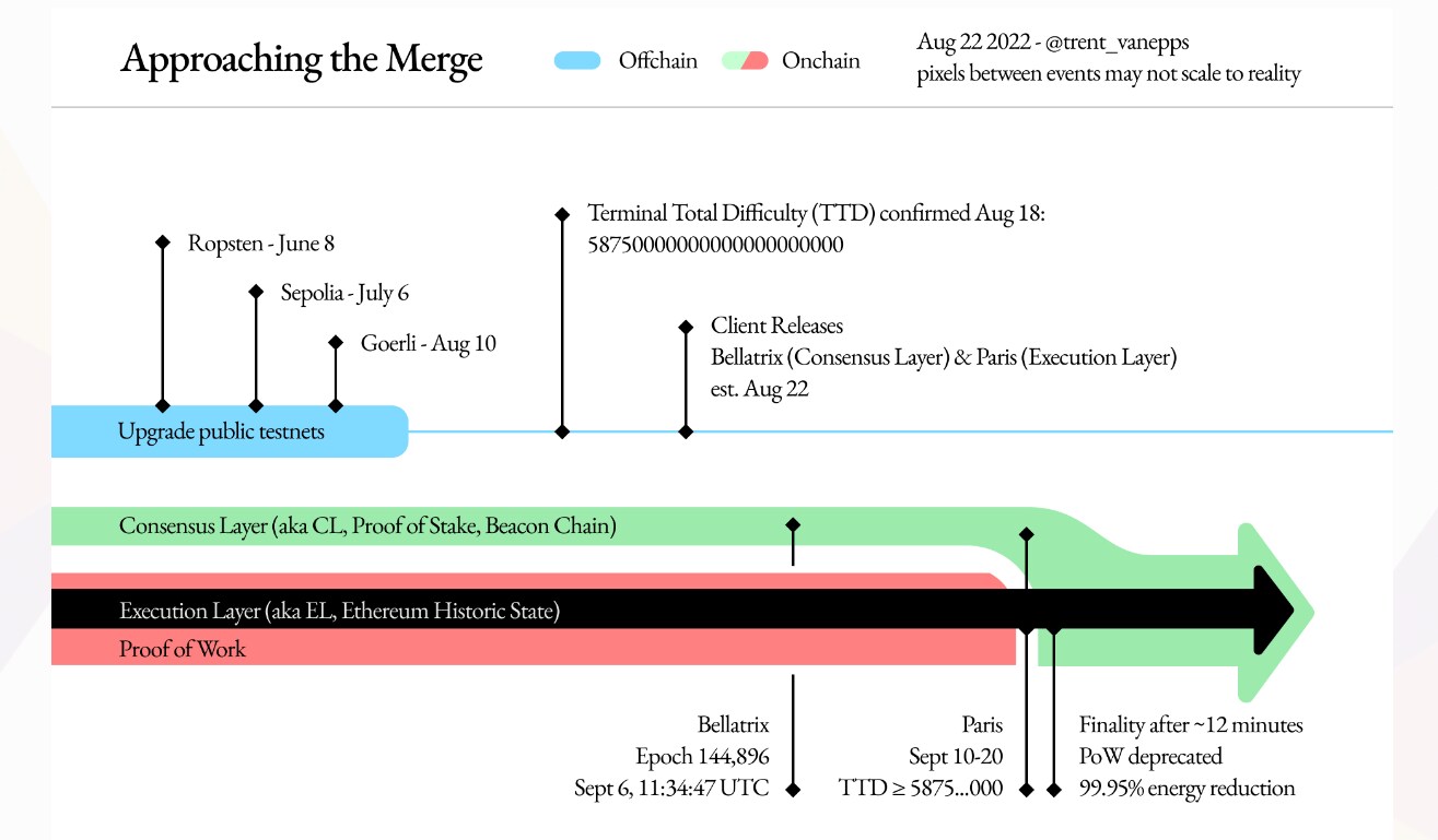 Ethereum Merge And What It Means For The Crypto Industry World 