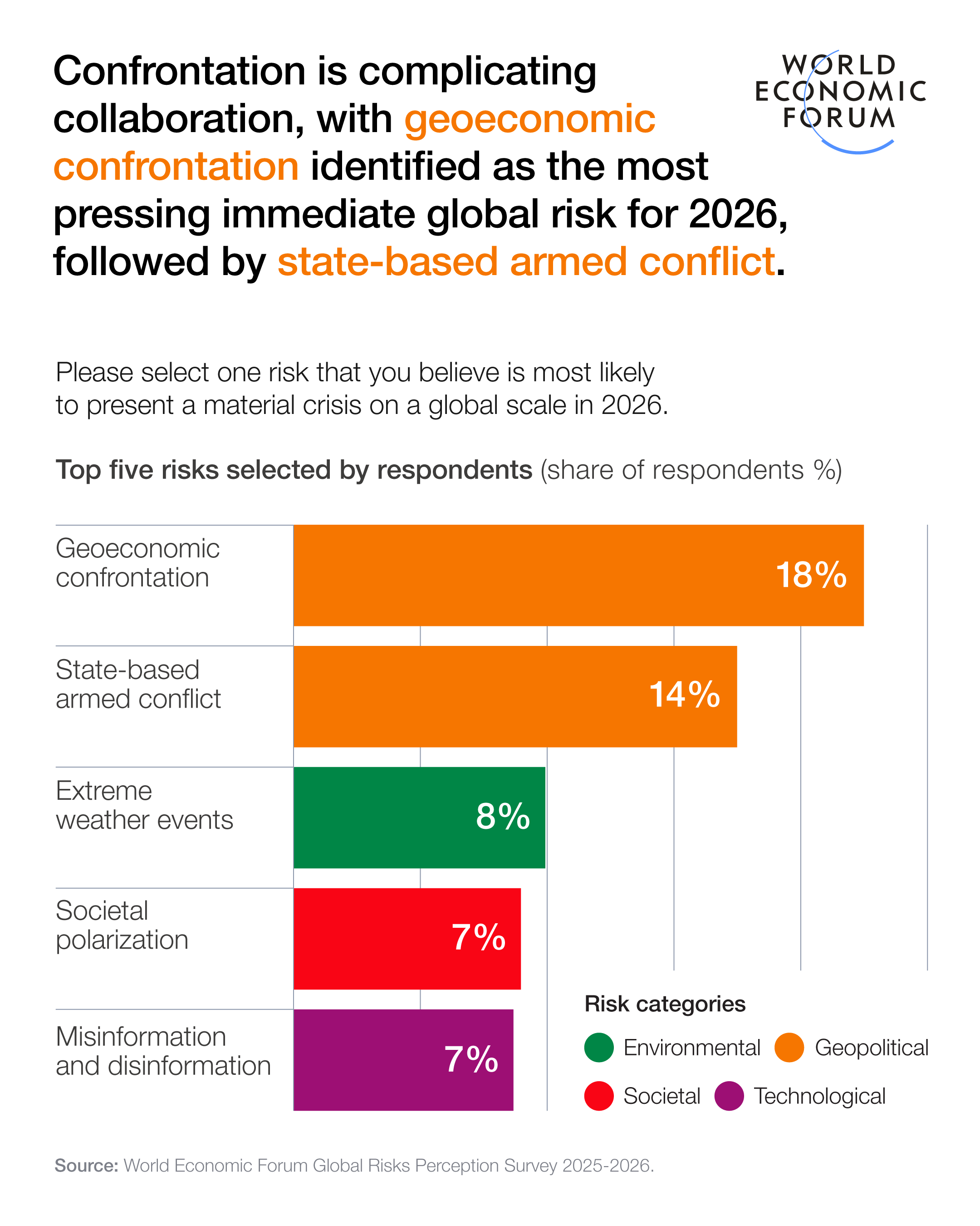 Confrontation is complicating collaboration, with geoeconomic confrontation identified as the most pressing immediate global risk for 2026