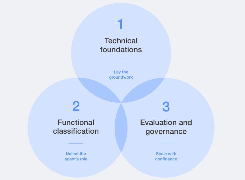 AI Agents in Action: Foundations for Evaluation and Governance