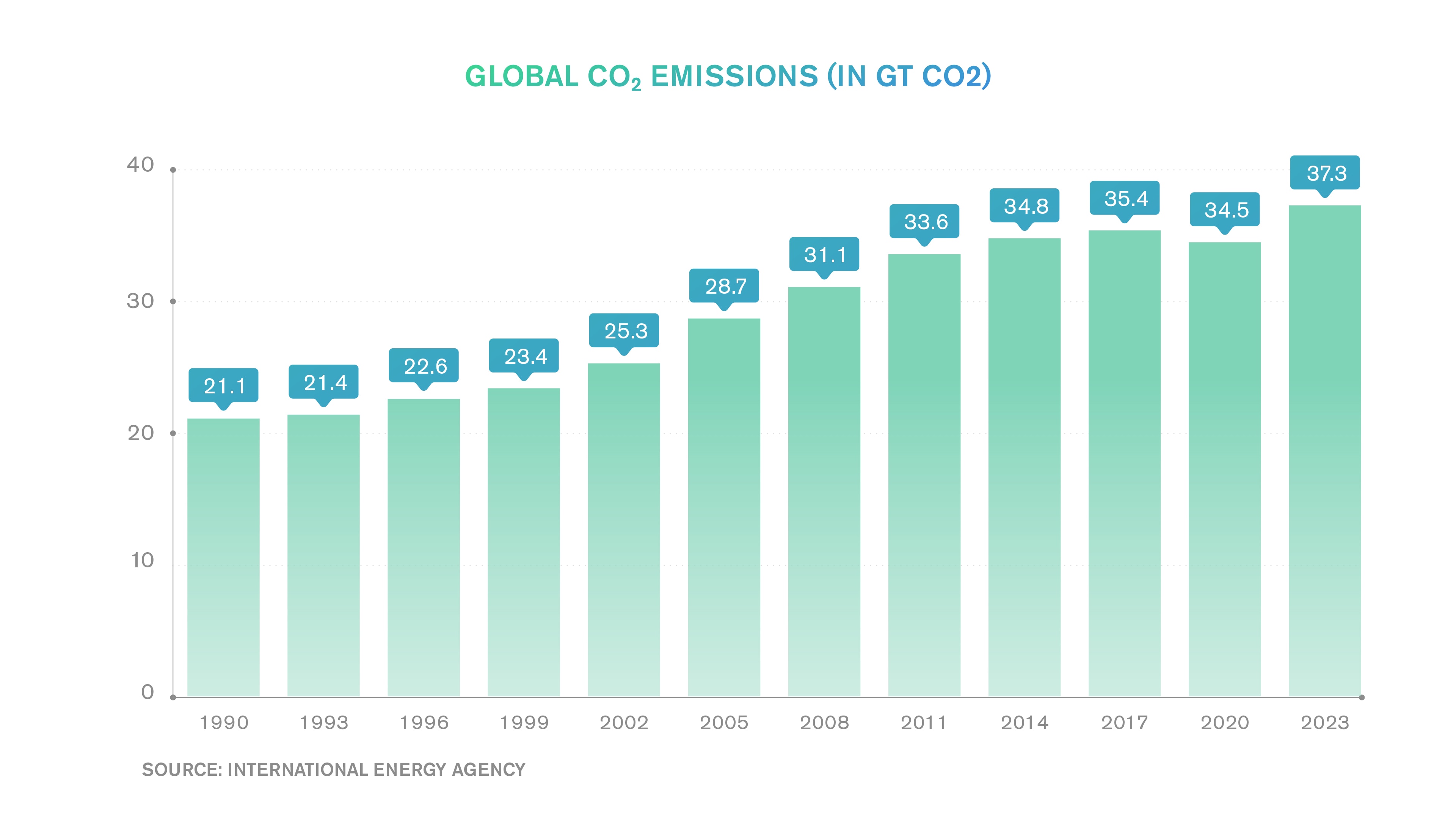 Global CO2 emissions (in gigatonnes CO2) (Source: International Energy Agency)