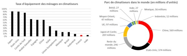 Le boom de la climatisation est mondial.