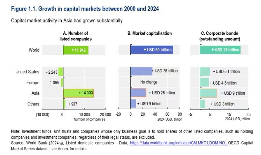 Growth in capital markets (2000-2024)