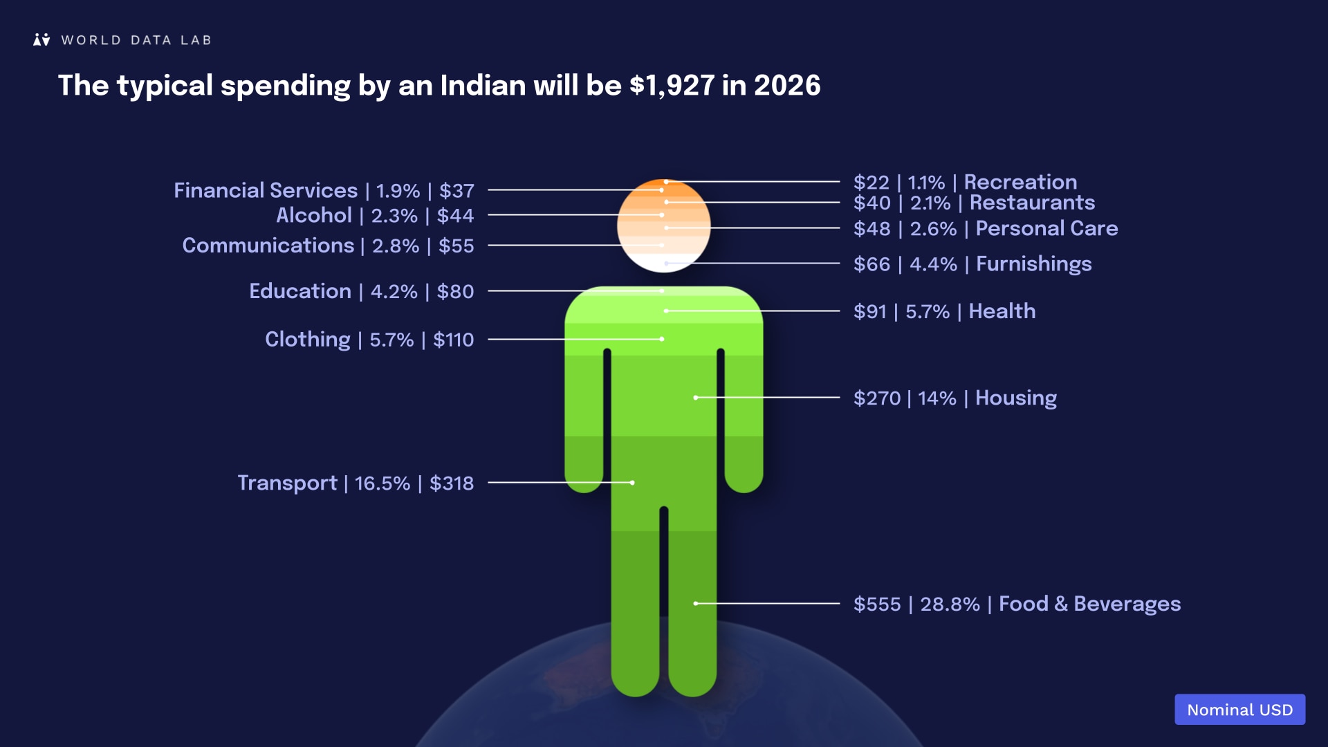 Breakdown showing the typical spending by an Indian in 2026.