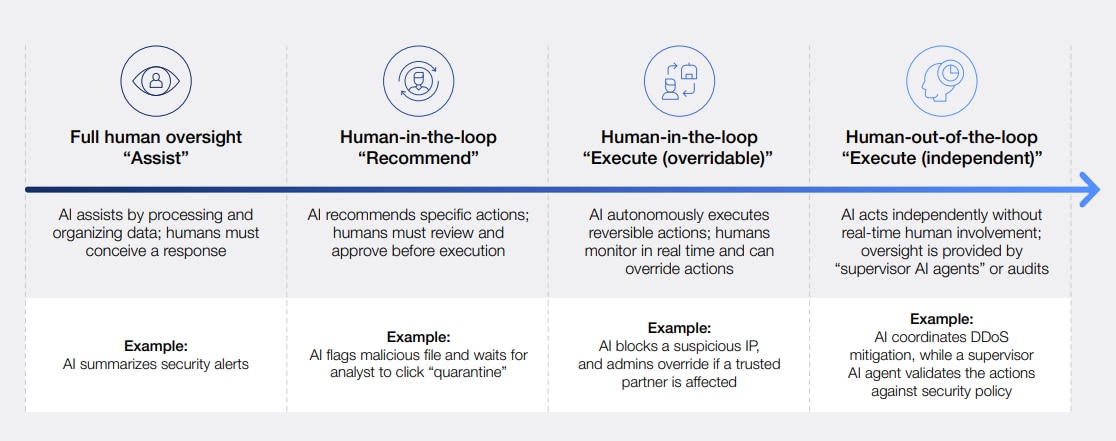 From helper to independent action: Four levels of AI autonomy in cybersecurity.