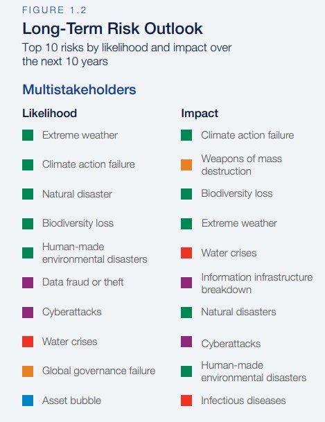 Perception des risques mondiaux au cours des 10 prochaines années, selon de multiples Stakeholders