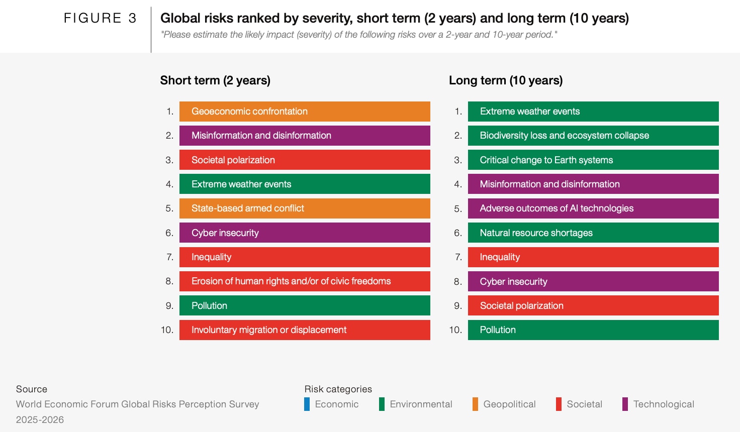 Global risks ranked by severity, short term (2 years) and long term (10 years)