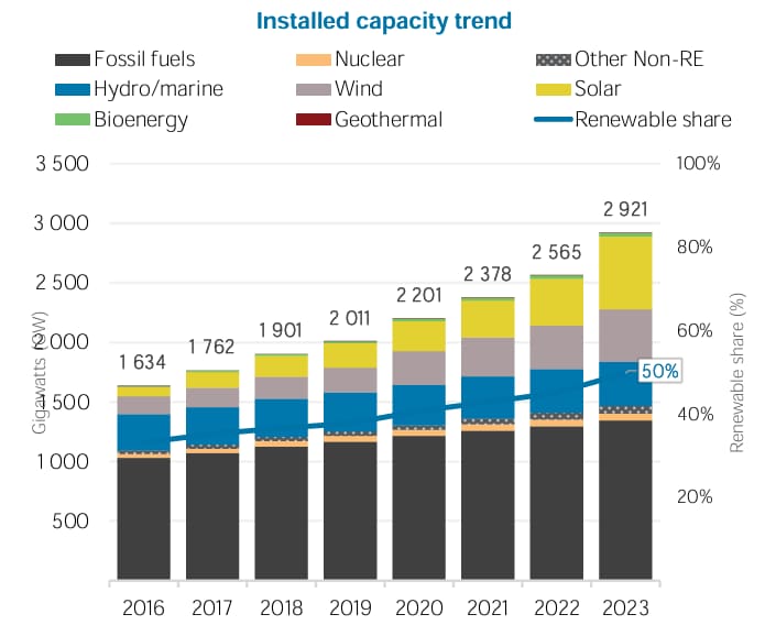 China remains an energy transition stalwart.
