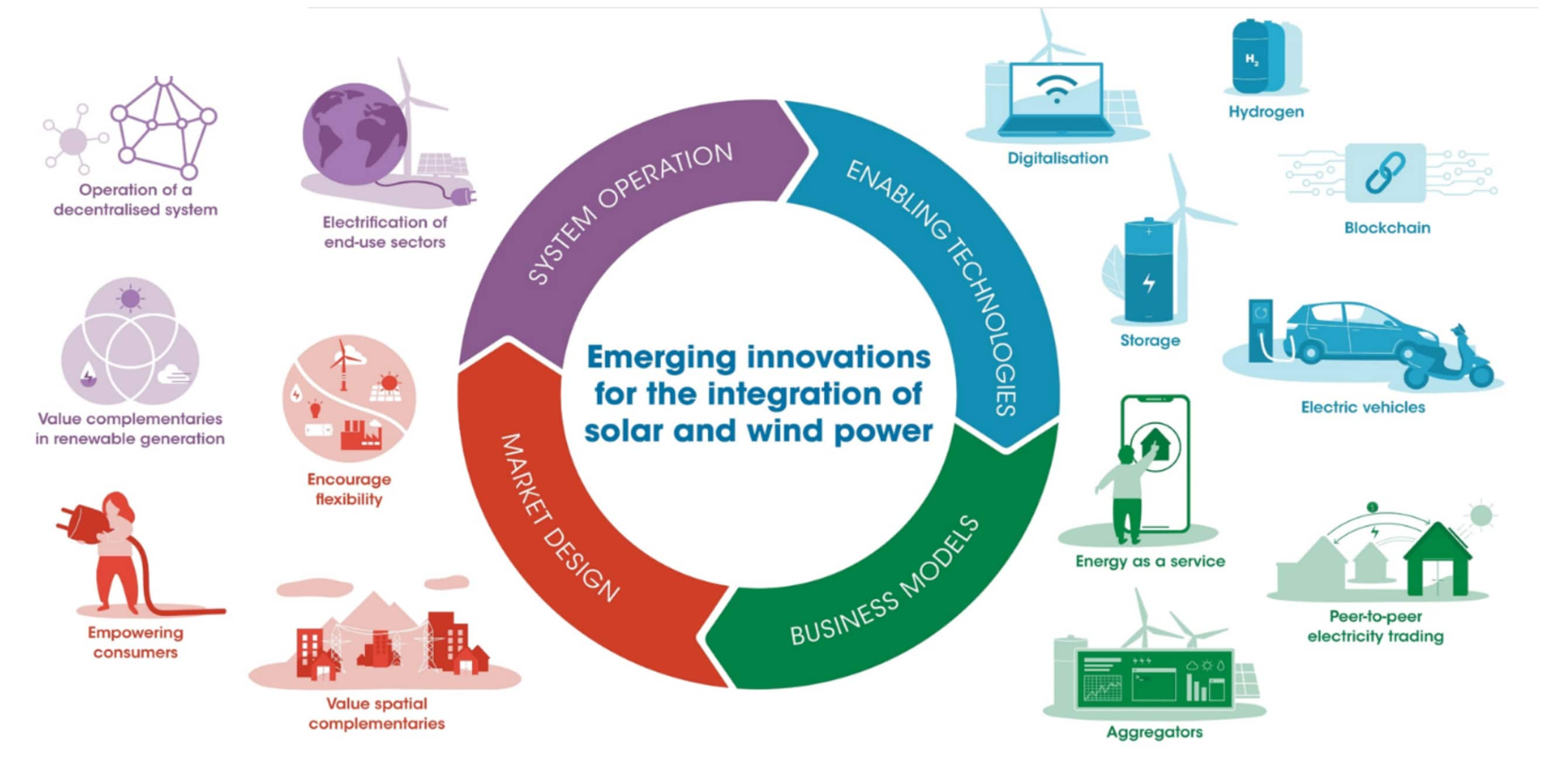 Renewable energy is the cornerstone of the energy transition World