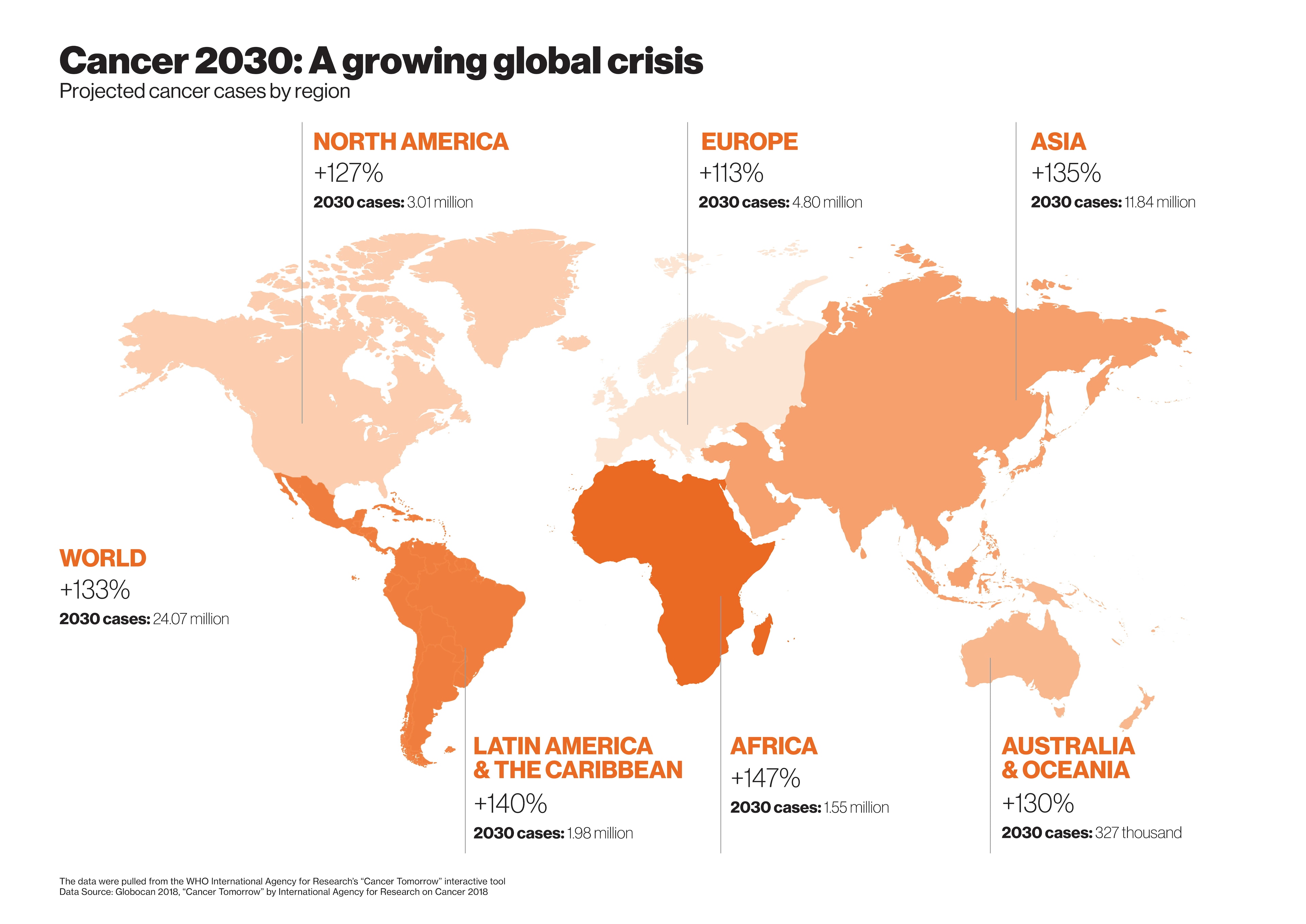 Cancer cases in 2030 by region