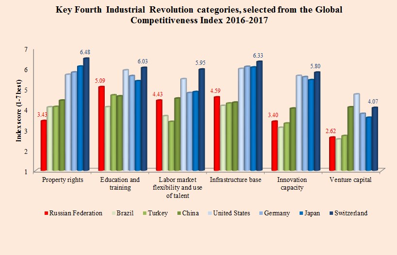 Are Russia’s leaders ready for the Fourth Industrial Revolution ...