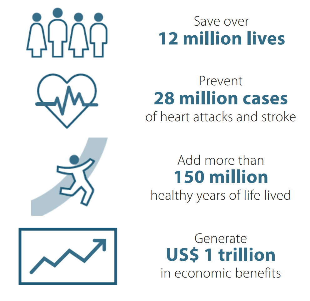 Investing in NCDs could move countries closer to achieving the Sustainable Development Goals.
