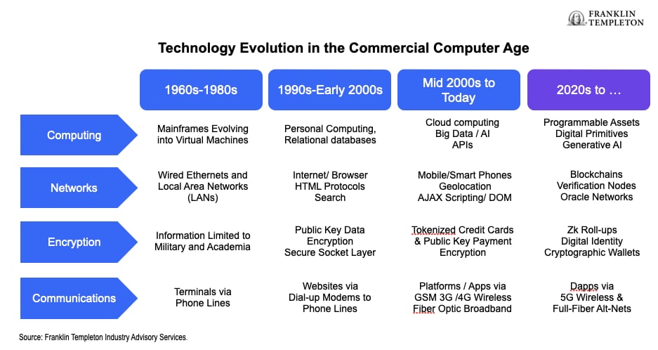 Exhibit 2: Technology evolution in the commercial computer age