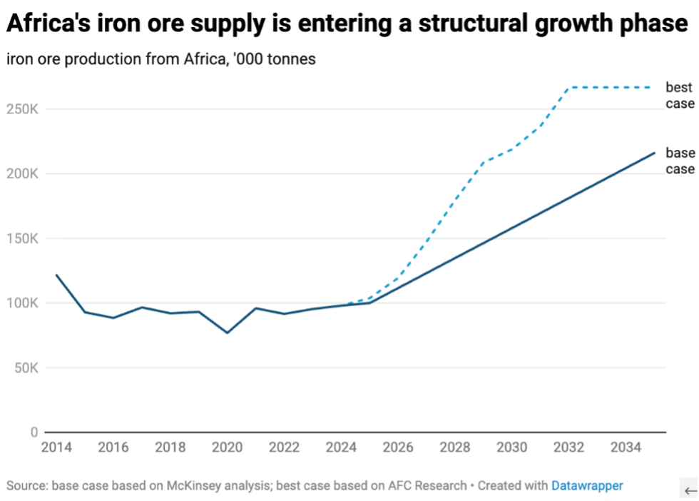 Africa's iron ore production is expected to increase.