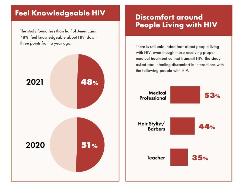How the media could help end HIV stigma | World Economic Forum