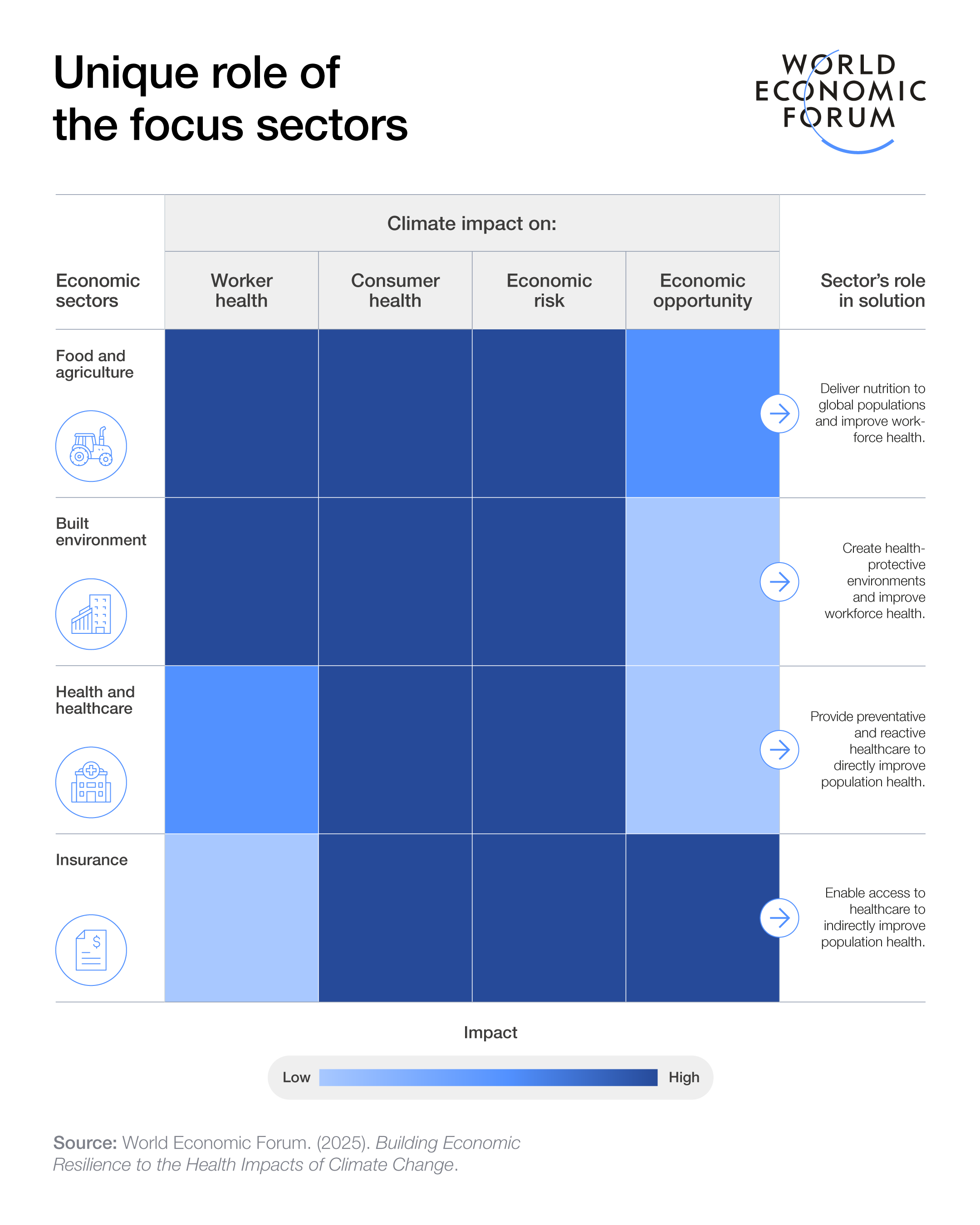 Climate-related risks and opportunities across four critical economic sectors: food and agriculture, built environment, health and healthcare and insurance