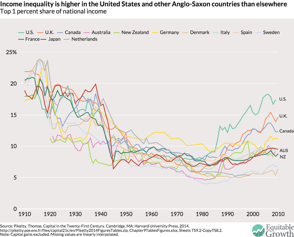 The of the top 1 have been rising. This is why World