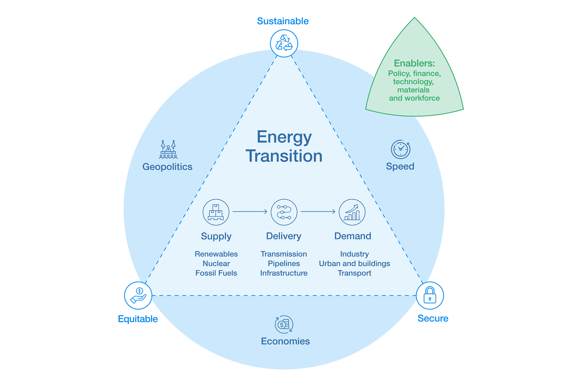 The energy trilemma