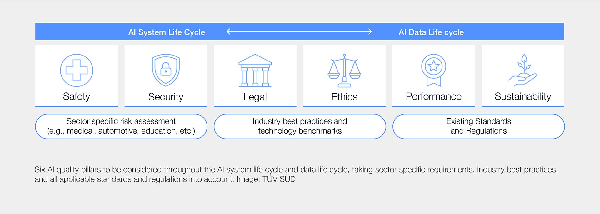 Six AI quality pillars to be considered throughout the AI system life cycle and data life cycle, taking sector specific requirements, industry best practices, and all applicable standards and regulations into account. Image: TÜV SÜD.