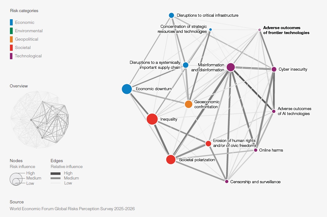 Global risks landscape: Adverse outcomes of frontier technologies, Global Risks Report 2026