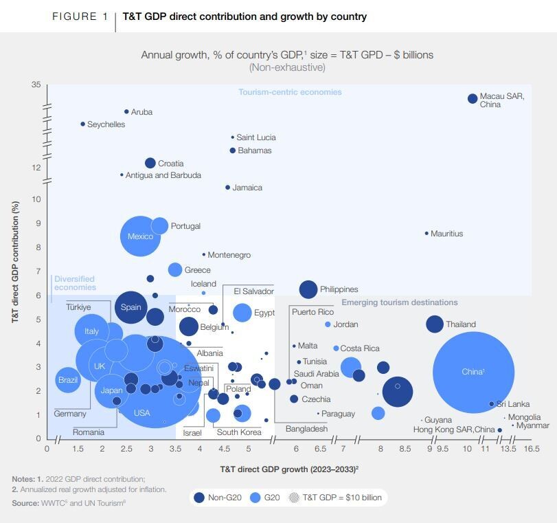 T&T GDP direct contribution and growth by country