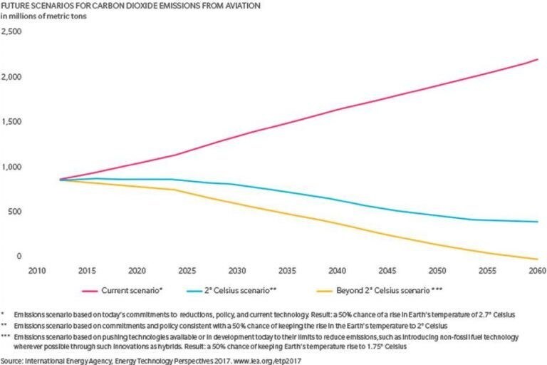 Les émissions dues à l’aviation augmenteront sans changement concret vis-à-vis des systèmes de propulsion des avions.