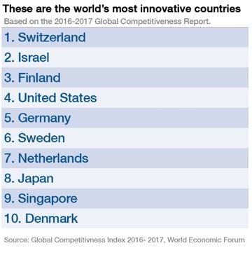 The most innovative country in the world takes top spot again | World ...