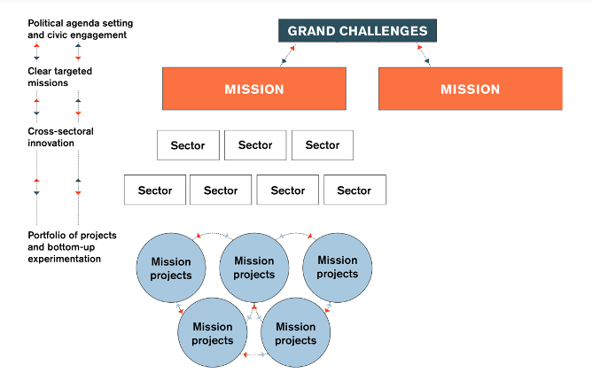 Figure 1 - Mariana Mazzucato’s Mission-oriented Policymaking Framework