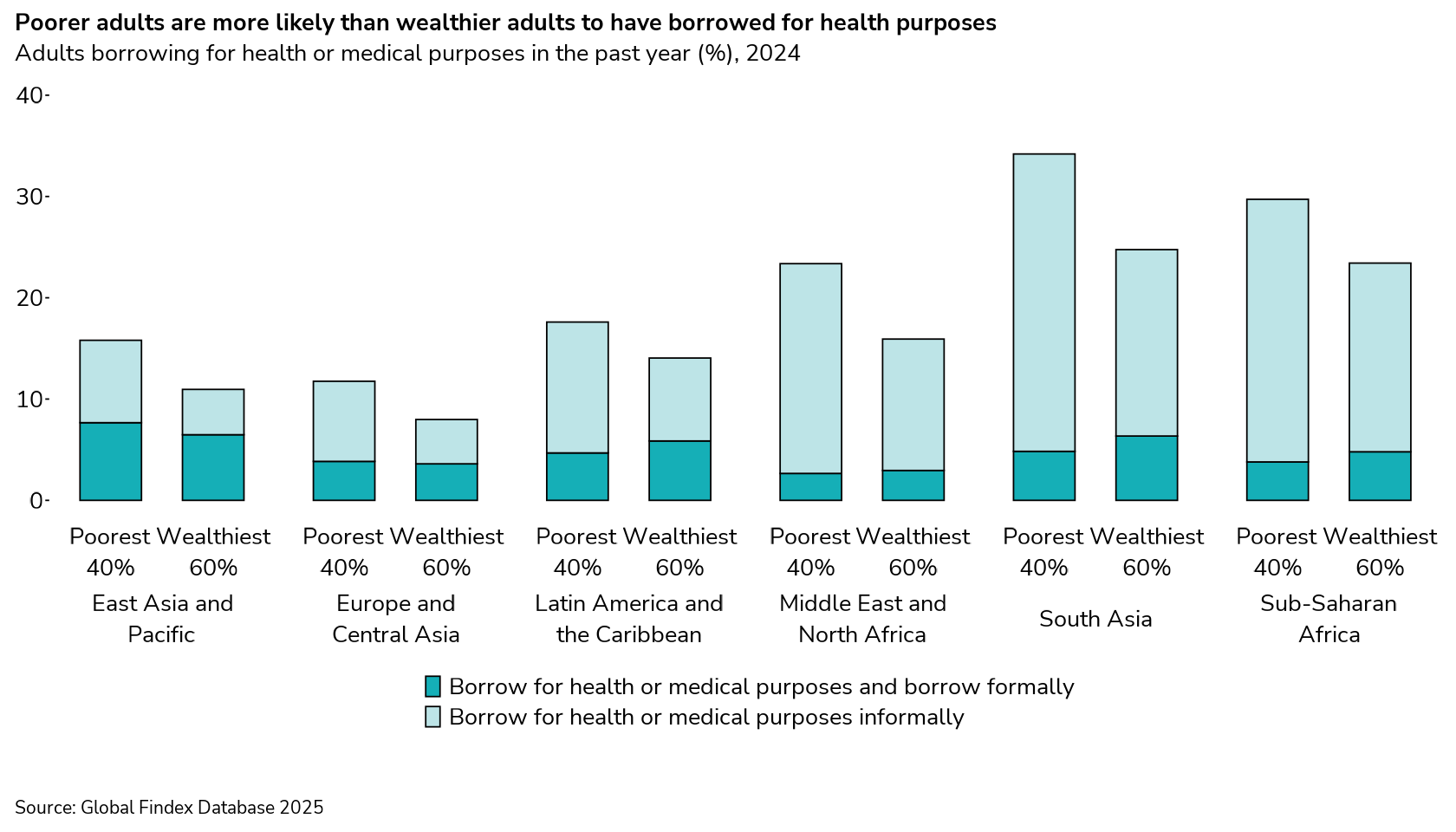 Borrowing for health purposes, by household income and formal borrowing