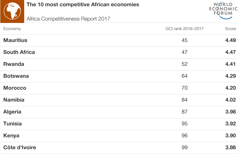 Which are Africa's most competitive countries? World Economic Forum