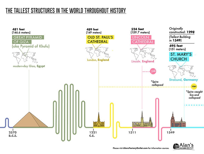These are the world's tallest structures throughout history World Economic Forum These are the world's tallest structures throughout history World Economic Forum