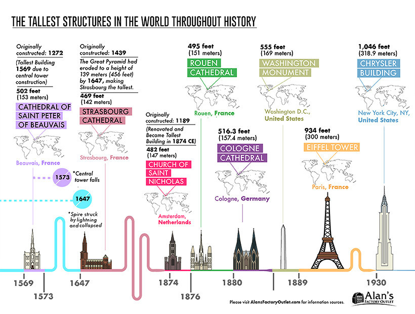 These are the world's tallest structures throughout history World
