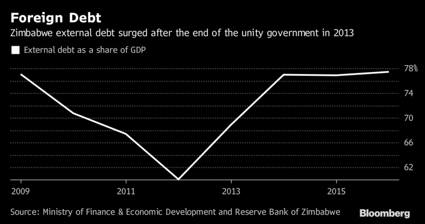 These charts show the economic challenges facing Zimbabwe post-Mugabe