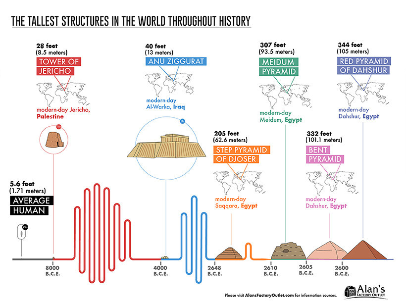 These are the world's tallest structures throughout history World