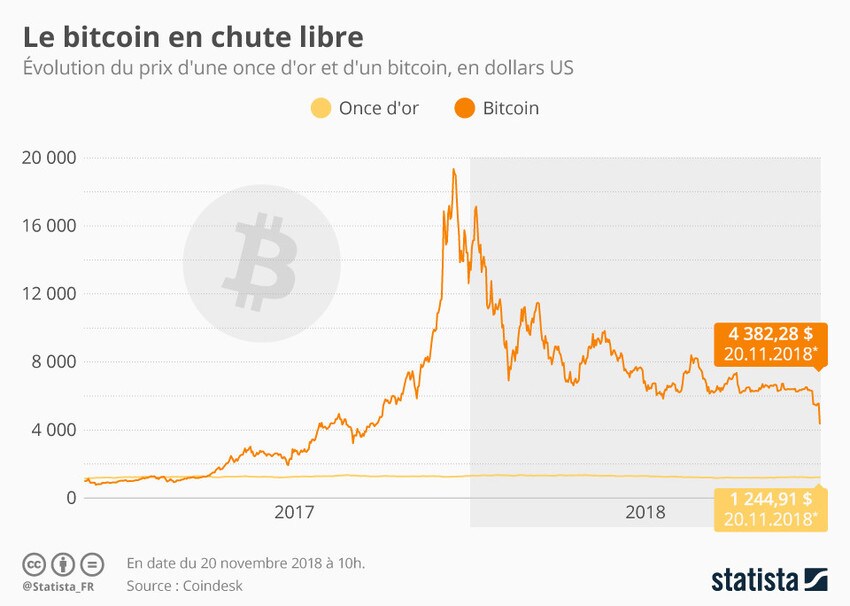 le-bitcoin-en-chute-libre-forum-conomique-mondial