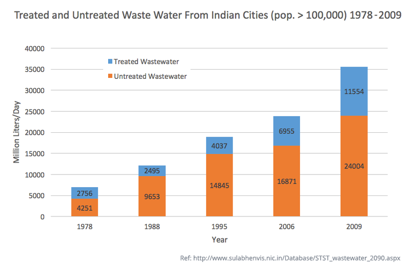 It’s time to clean India’s polluted rivers. Here’s how we can do it