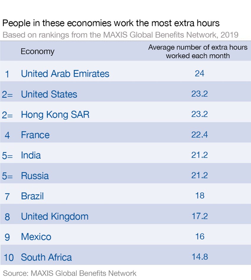 Office workers in these economies clock up the most extra hours | World ...