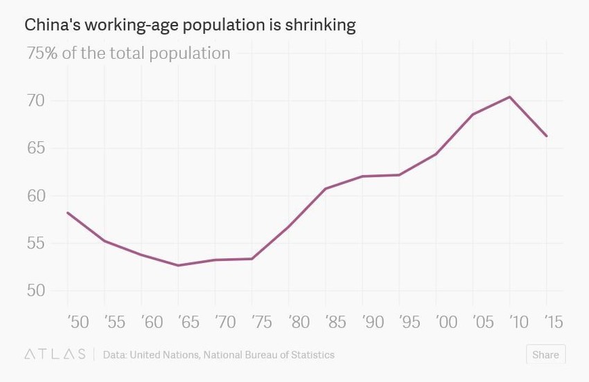 How will China's shrinking workingage population affect growth