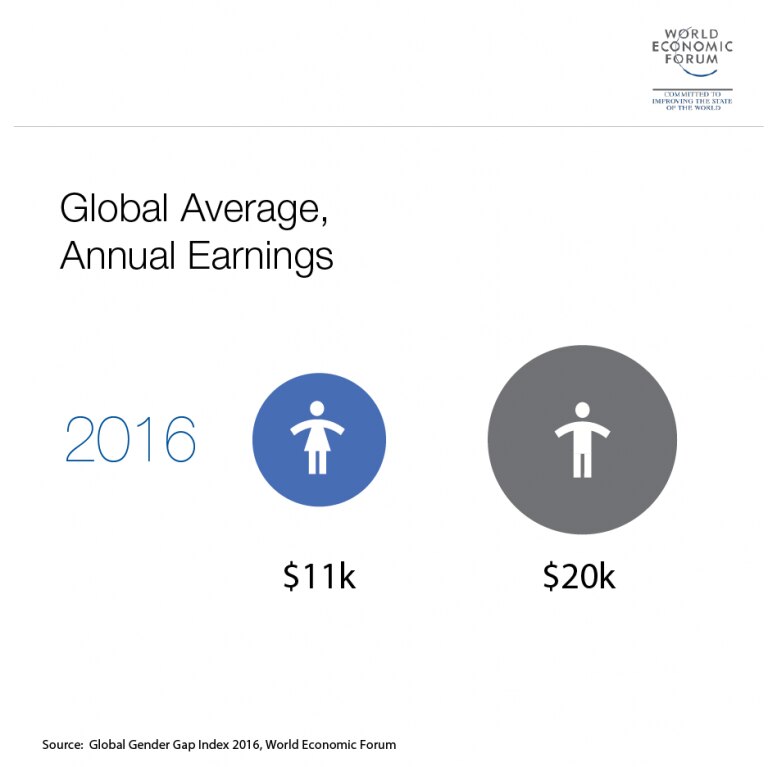 These Industries Have The Largest Gender Wage Gap World Economic Forum