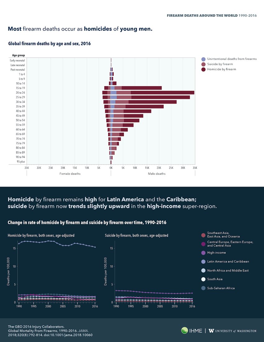 Which country has the highest number of gun deaths? | World Economic Forum