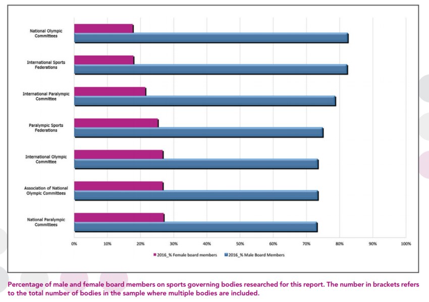 Gender pay gap in sports is huge and it’s not about to close World