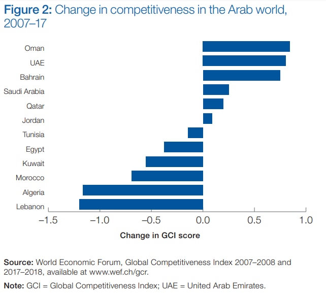 These economies are the most competitive in the Arab world World