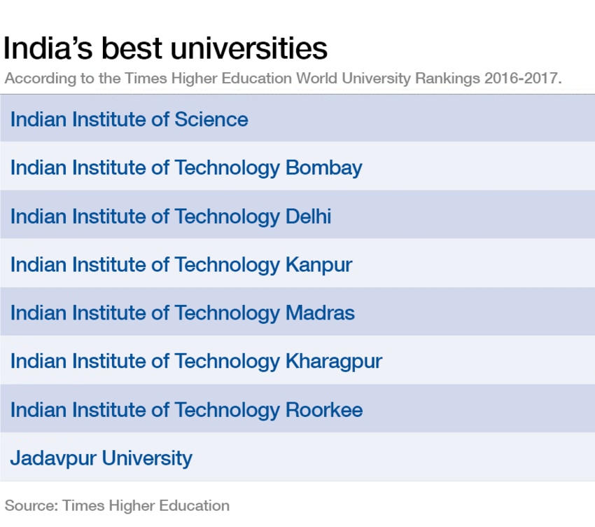 These are India’s 8 best universities World Economic Forum
